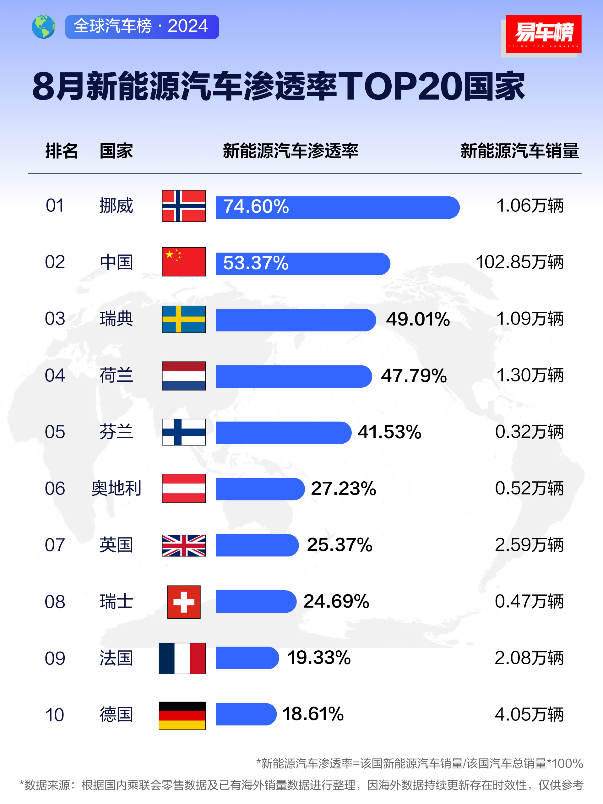 全球各国在新能源汽车渗透率，挪威以74.6%稳居榜首。挪威通过税收优惠和基础设施