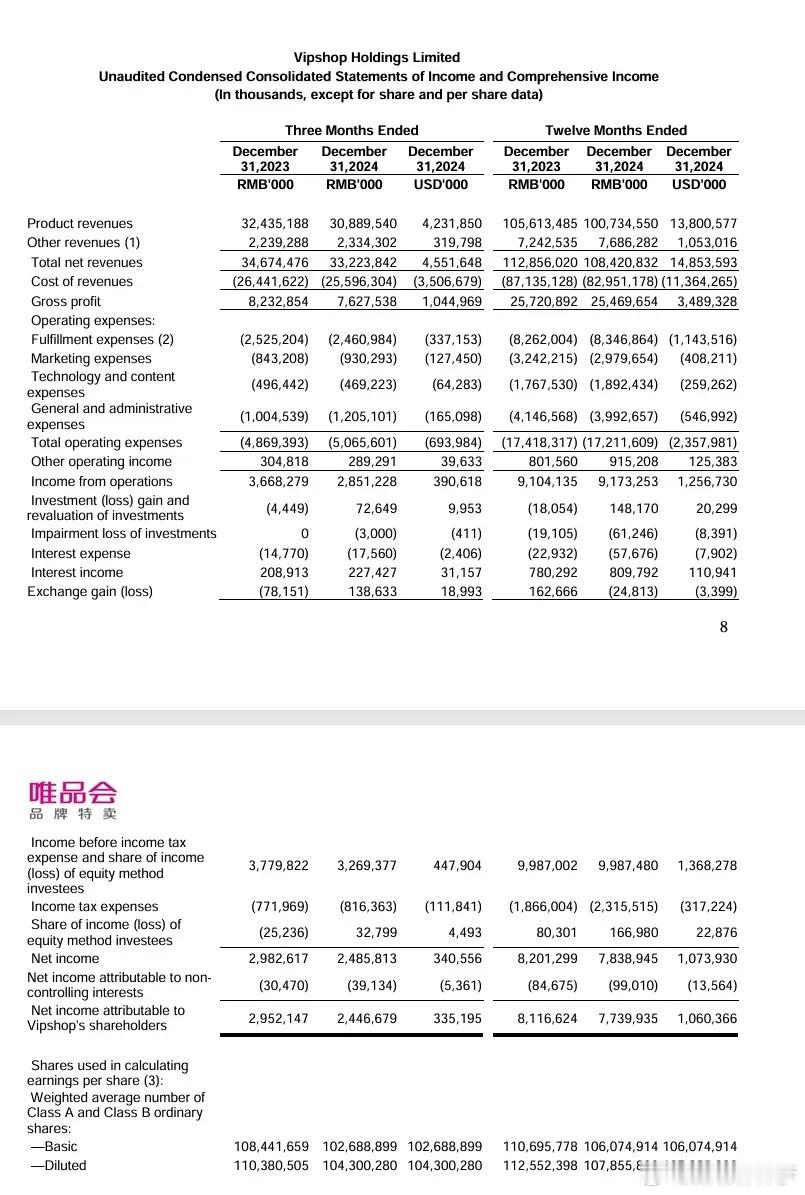 唯品会Q4营收332亿元，净利润24亿元Q4总净营收为332亿元，而上年同期为3