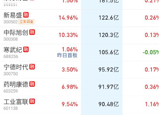 中际旭创这些大票根本不怕砸指数的权重，买盘就没断过。 ​​​