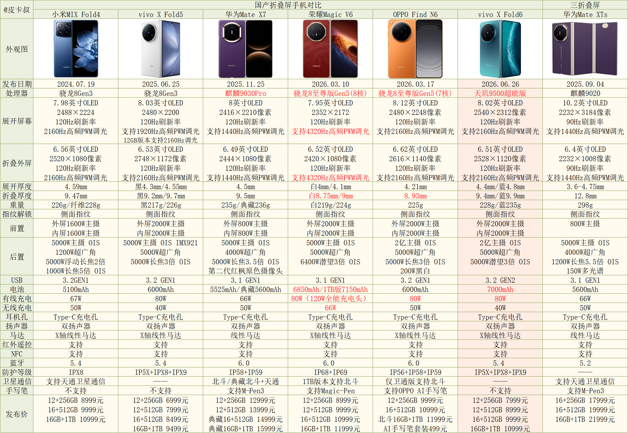vivo X Fold6折叠屏参数对比出炉～注：如参数有误请及时反馈，谢谢。vi