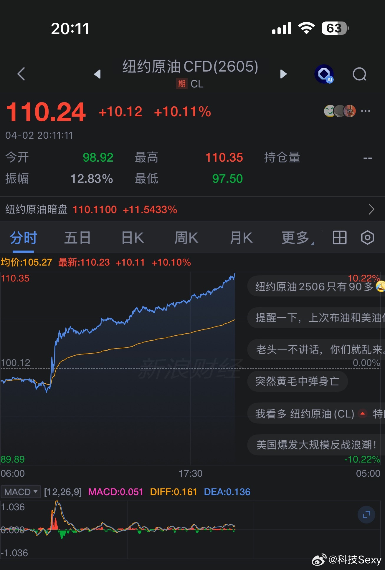 见证历史了！美油反超布油！突破110美金！油价油价