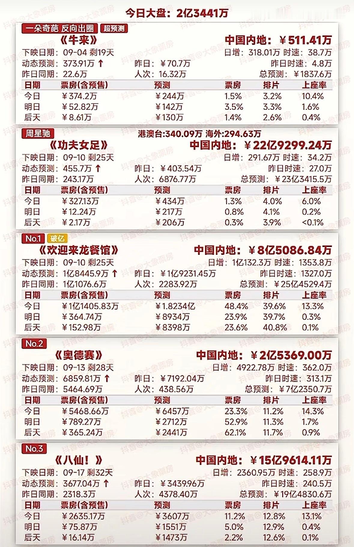 动画牛来实时票房已破500万，导演信雨萌能拿多少钱？

牛来是信雨萌全资控股整部