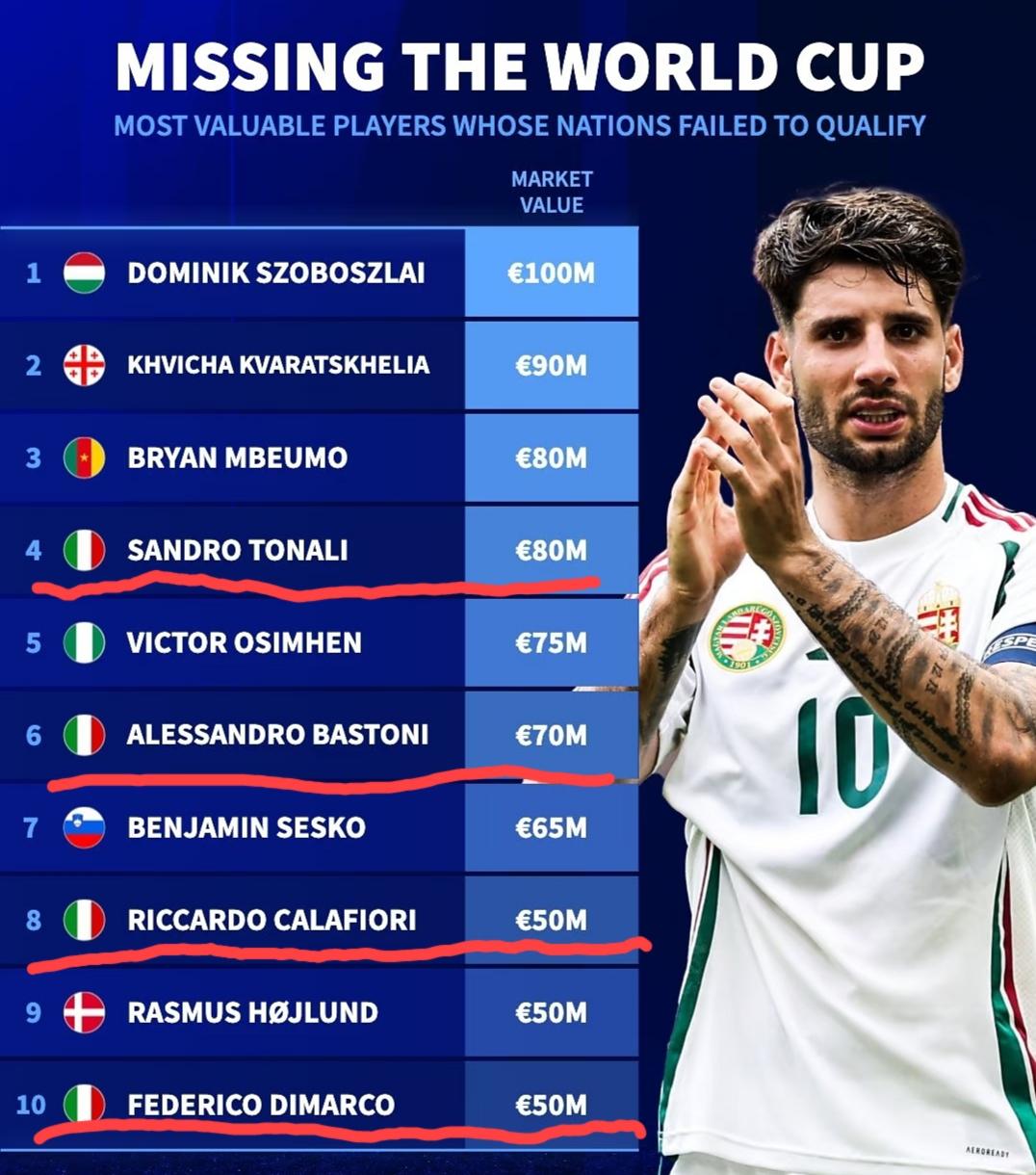 身价最高的10位无缘世界杯的球员榜单！
其中意大利球员占据4个席位，包括8000