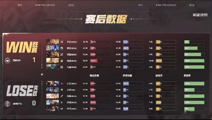 DYG对战WE开局双方来回拉扯互换击杀，WE抢先拿下暴君拉开差距，红区团战打出碾