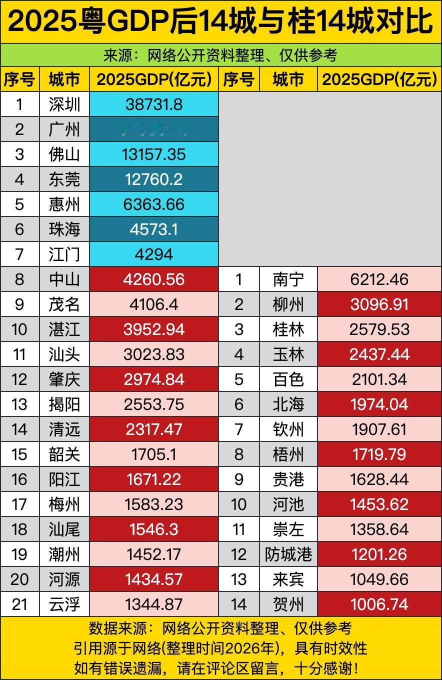 粤东粤西暗中较劲：佛山13157.35亿稳坐第三，比东莞12760.2亿多出49