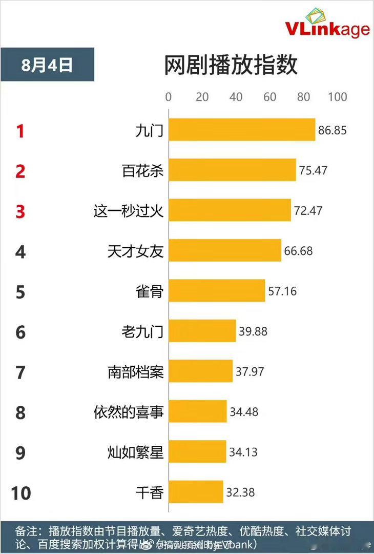 看完九门再也回不去AI剧了九门 本以为暑期档很难出现亮眼长剧，没想到九门横空出世