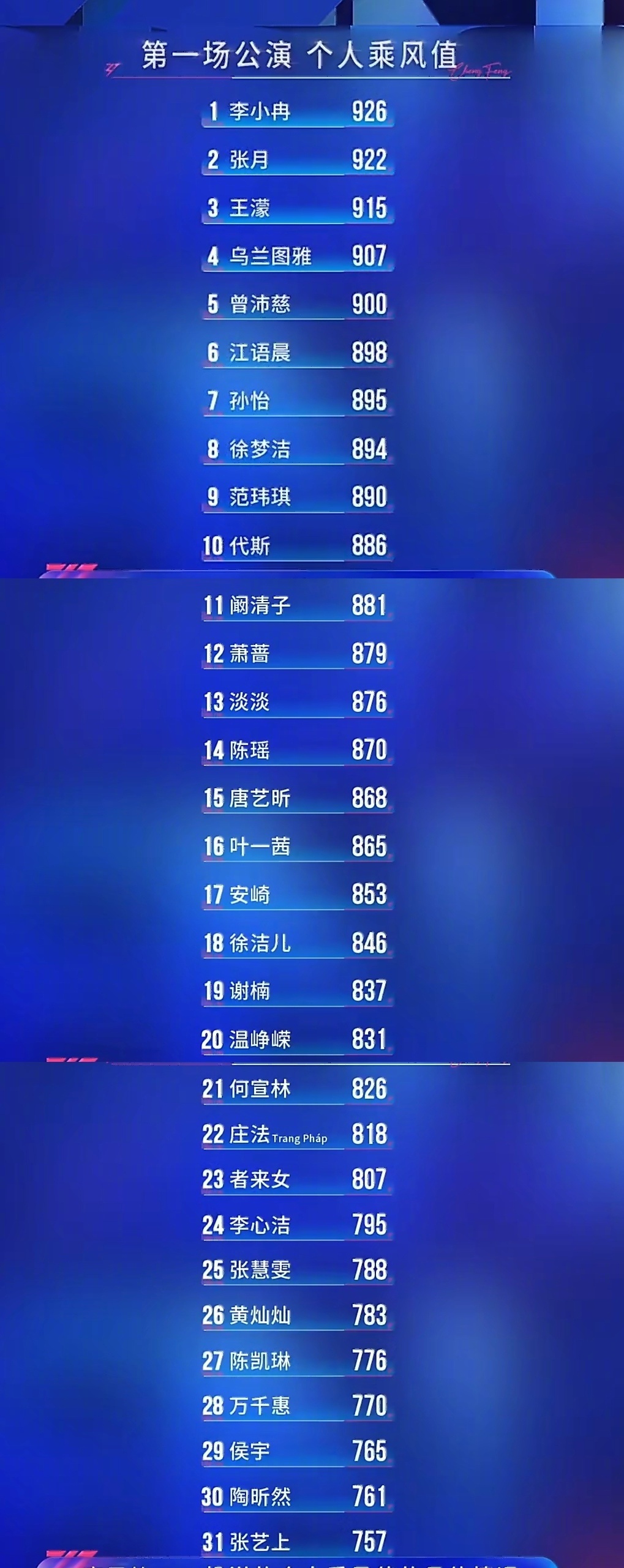 浪姐一公个人乘风值排名出炉🔥TOP10：李小冉、张月、王濛、乌兰图雅、曾沛慈、