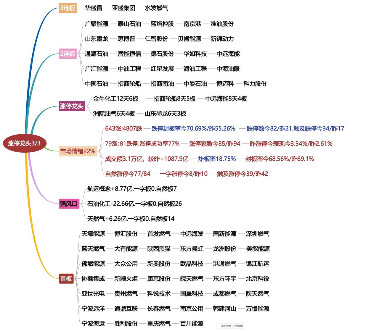 3月3日涨停龙头复盘！
