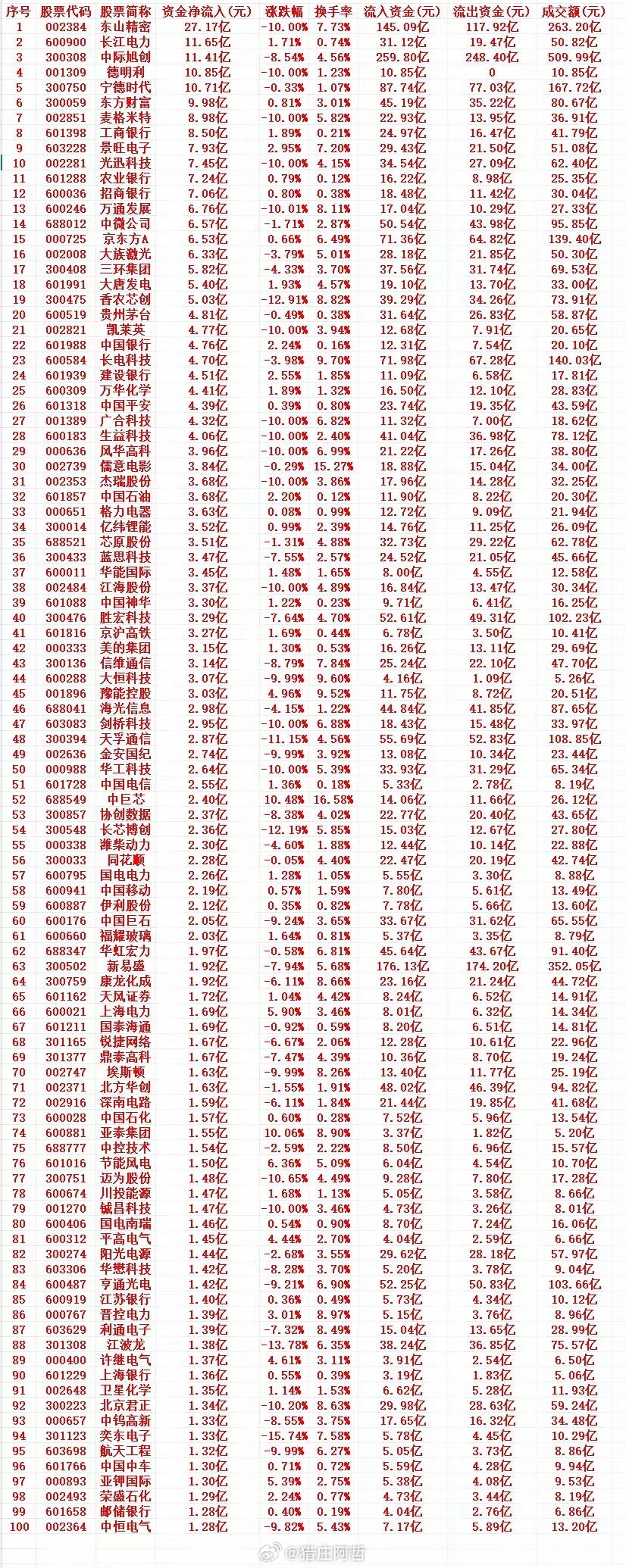 7月17号周五收盘，主力趁低位大幅买入的个股名单（前100）1 002384 东