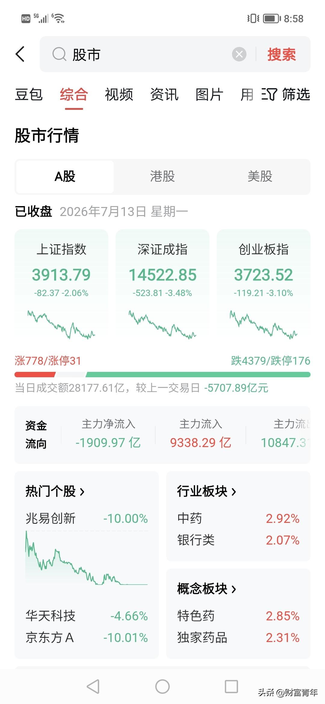 心碎，2.8万亿！！！今天亏钱效应太大了吧。基本是今年单天最大跌幅了。！
所以说