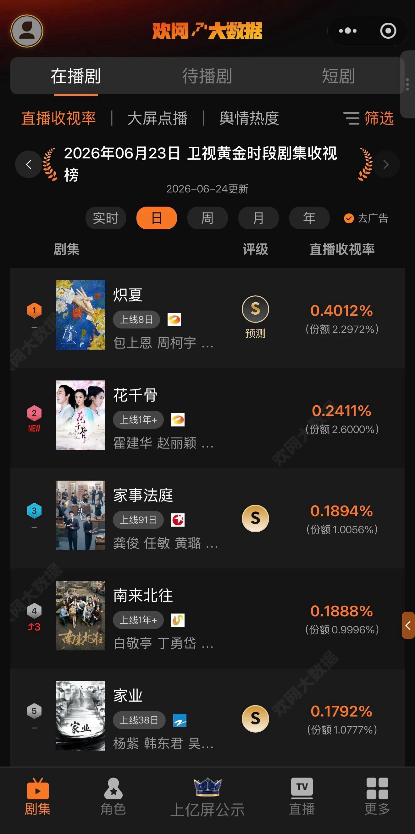 赵丽颖《花千骨》全卫视黄金时段收视率排名第二牛逼克拉斯！！！