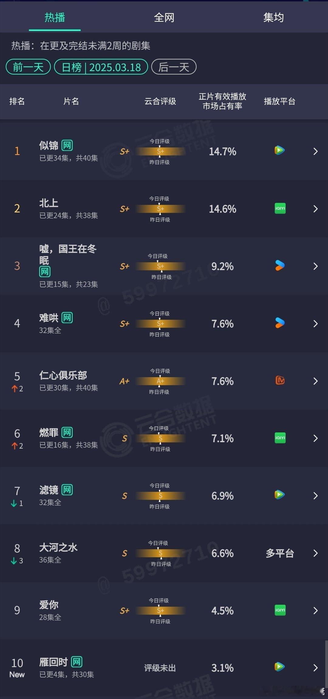 感觉今天陈都灵的雁回时云合就能第三了 ​​​