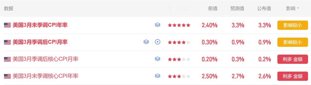 今晚有多项美国经济数据公布。
首先美国3月未季调CPI年率 3.3%，
为202
