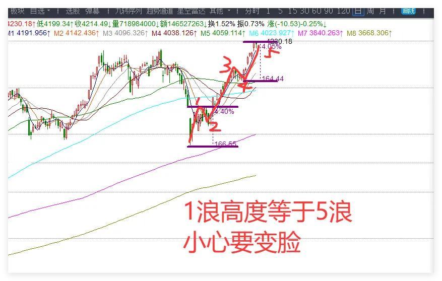 5.12日收评：变脸了，3大利空袭来，A股已见顶了吗？      昨天的时候都在