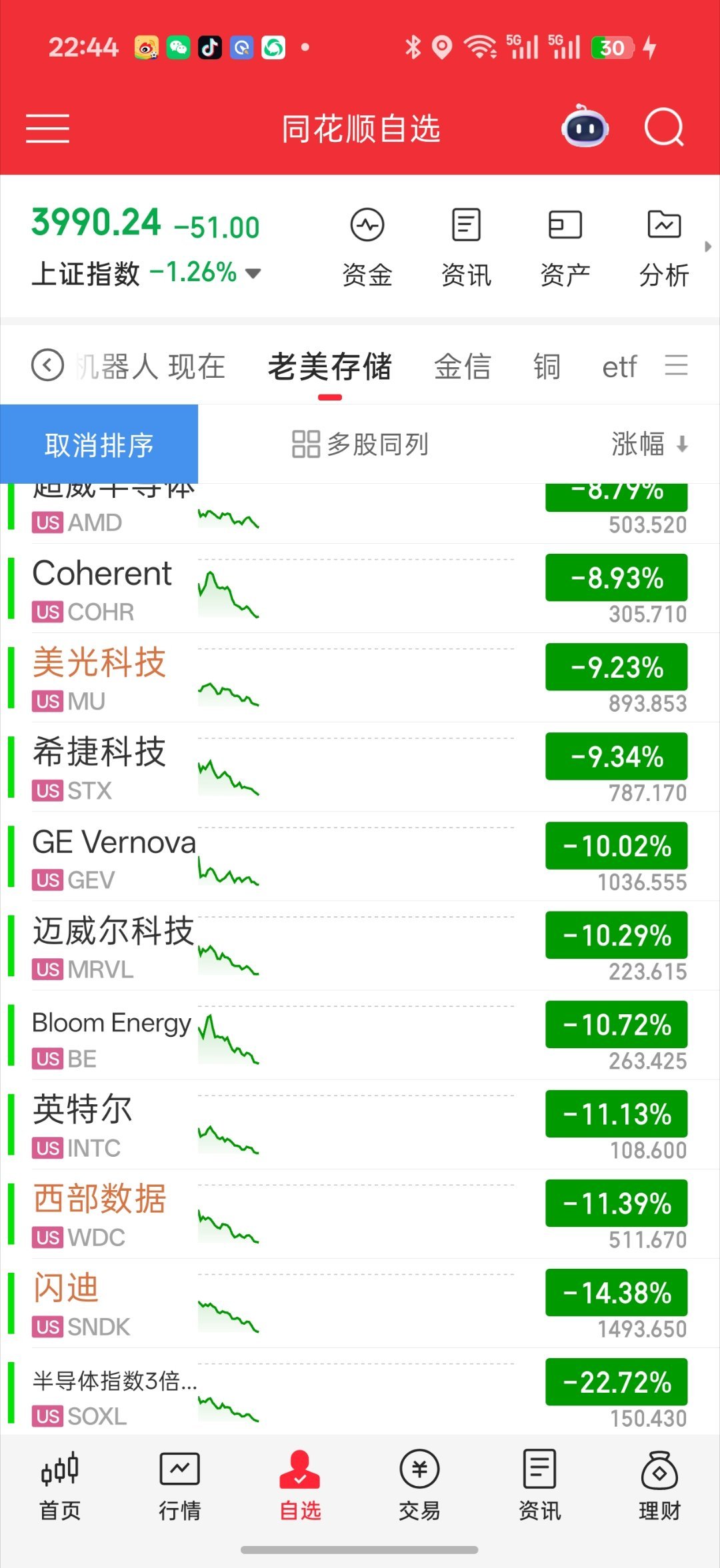 基金 明天别开门了看老美这边 夜盘拉创新药去了科技全员闪崩 还在加速下跌费城半导