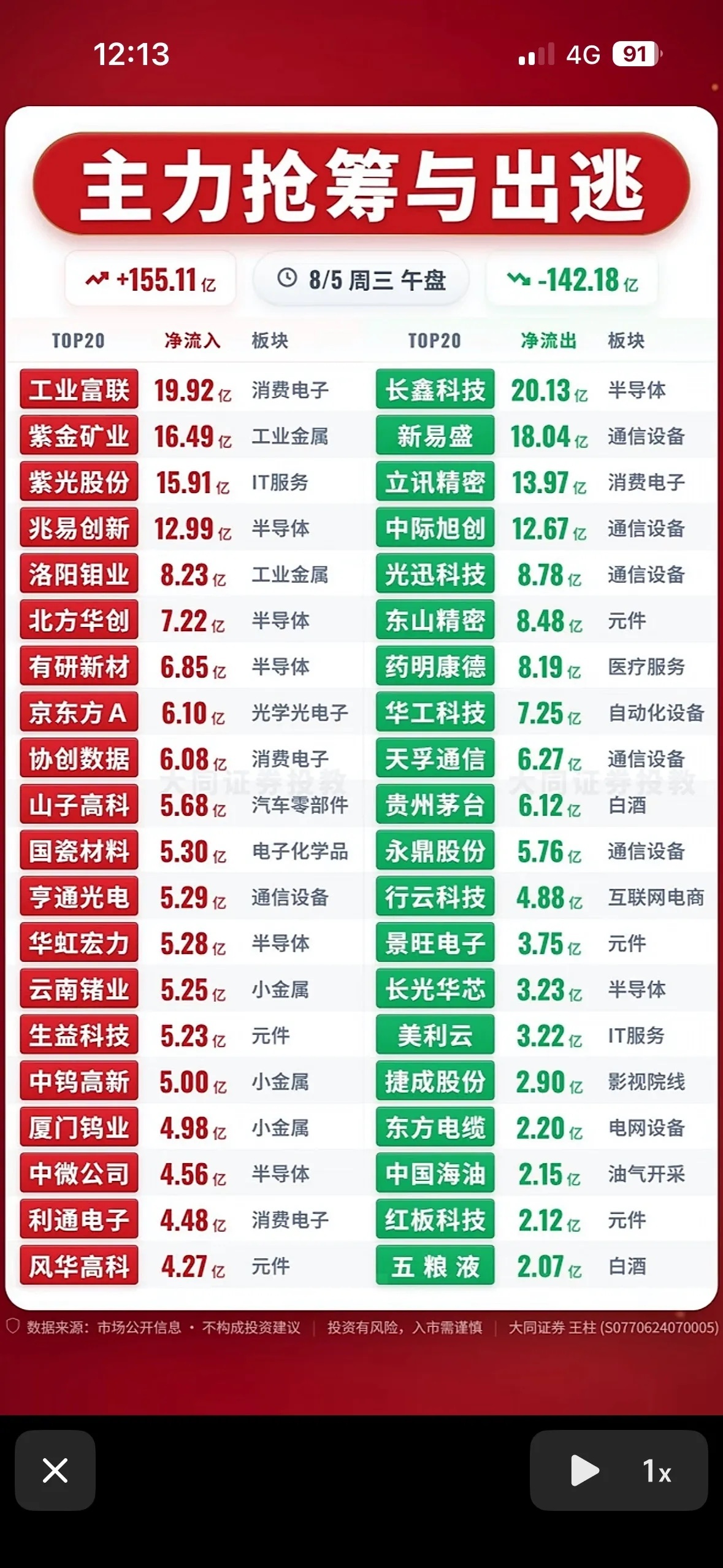 8月5日主力在抢筹与出逃前20名个股揭晓8月5日主力资金的流向可太有看头了。不少