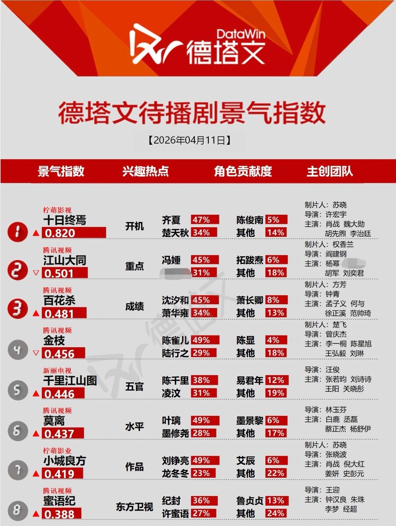 杨幂给何泓姗送了蛋糕和花江山大同今天德塔文待播剧景气指数Top2，杨幂冯娷角色贡