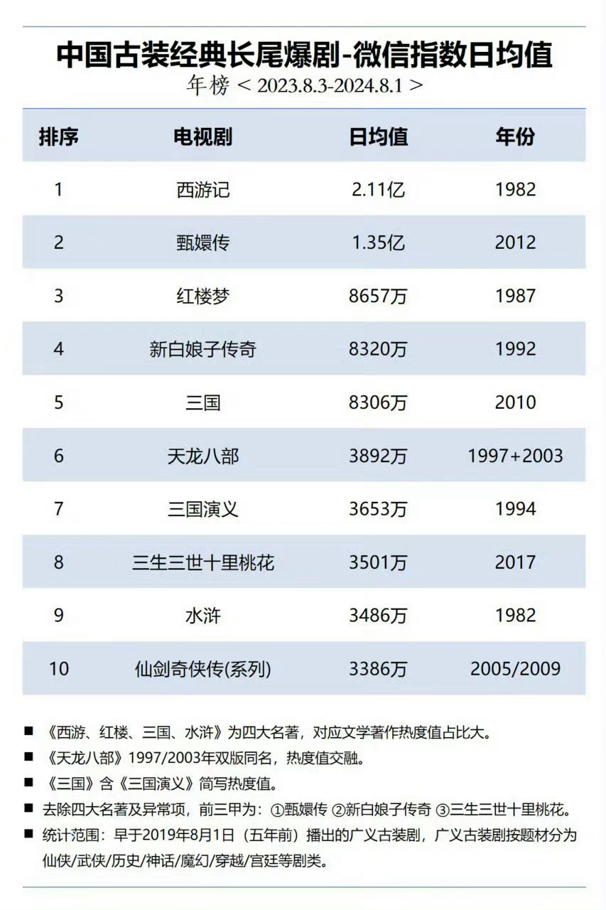 说长尾谁才是真长尾 2017后再无古装爆剧长尾超过三生三世十里桃花👌 ​​​