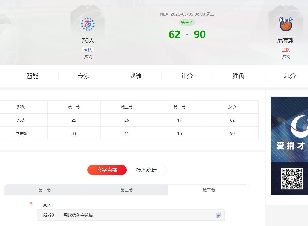 [呲牙]76人凶多吉少啊，第三节打了一半，分差就快30分了，常规赛第三和第七的差