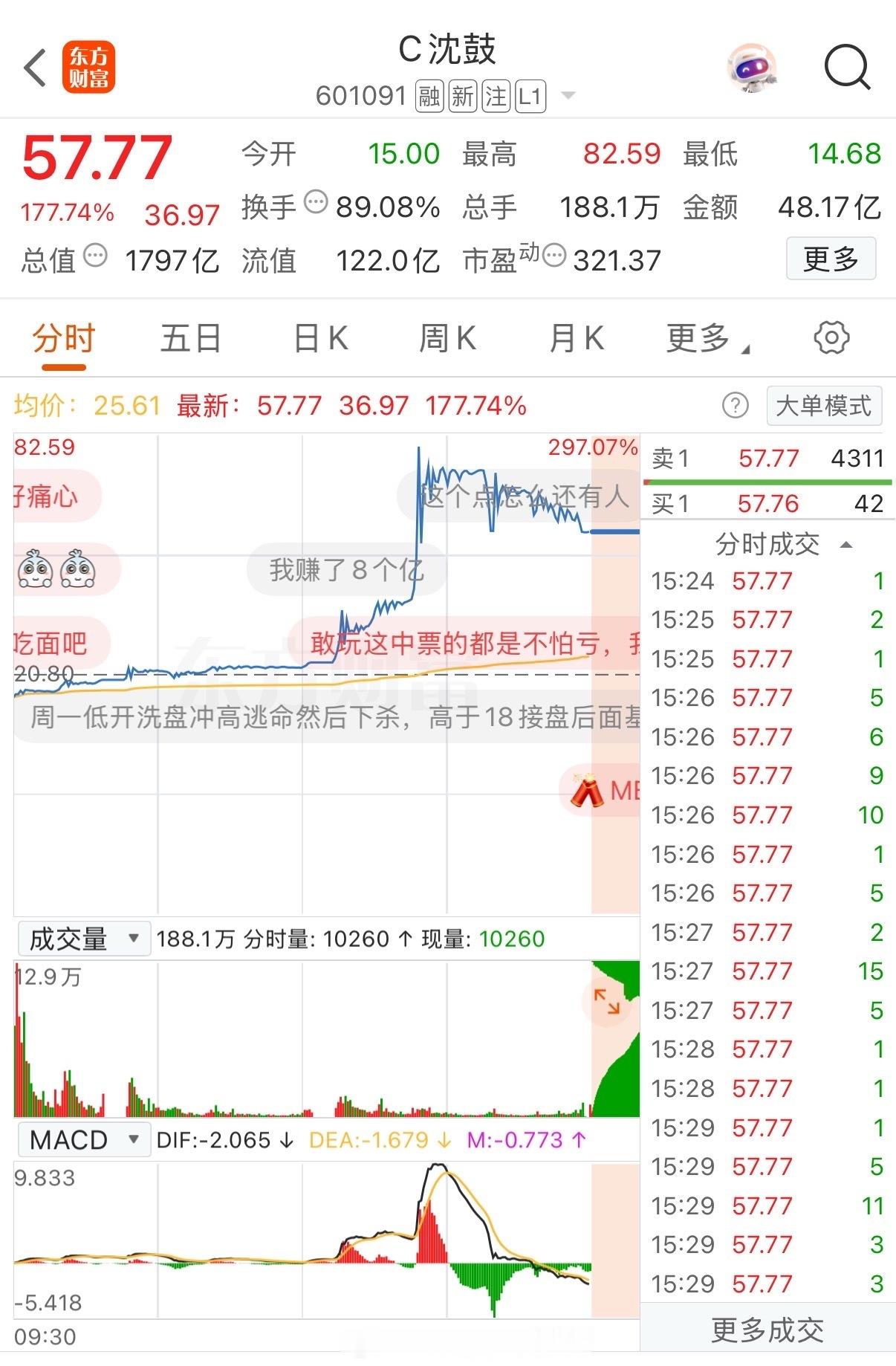 降温来得太快！四小时狂奔，收盘后三小时迎来火速通告！沈鼓集团史诗级暴涨之后，上交
