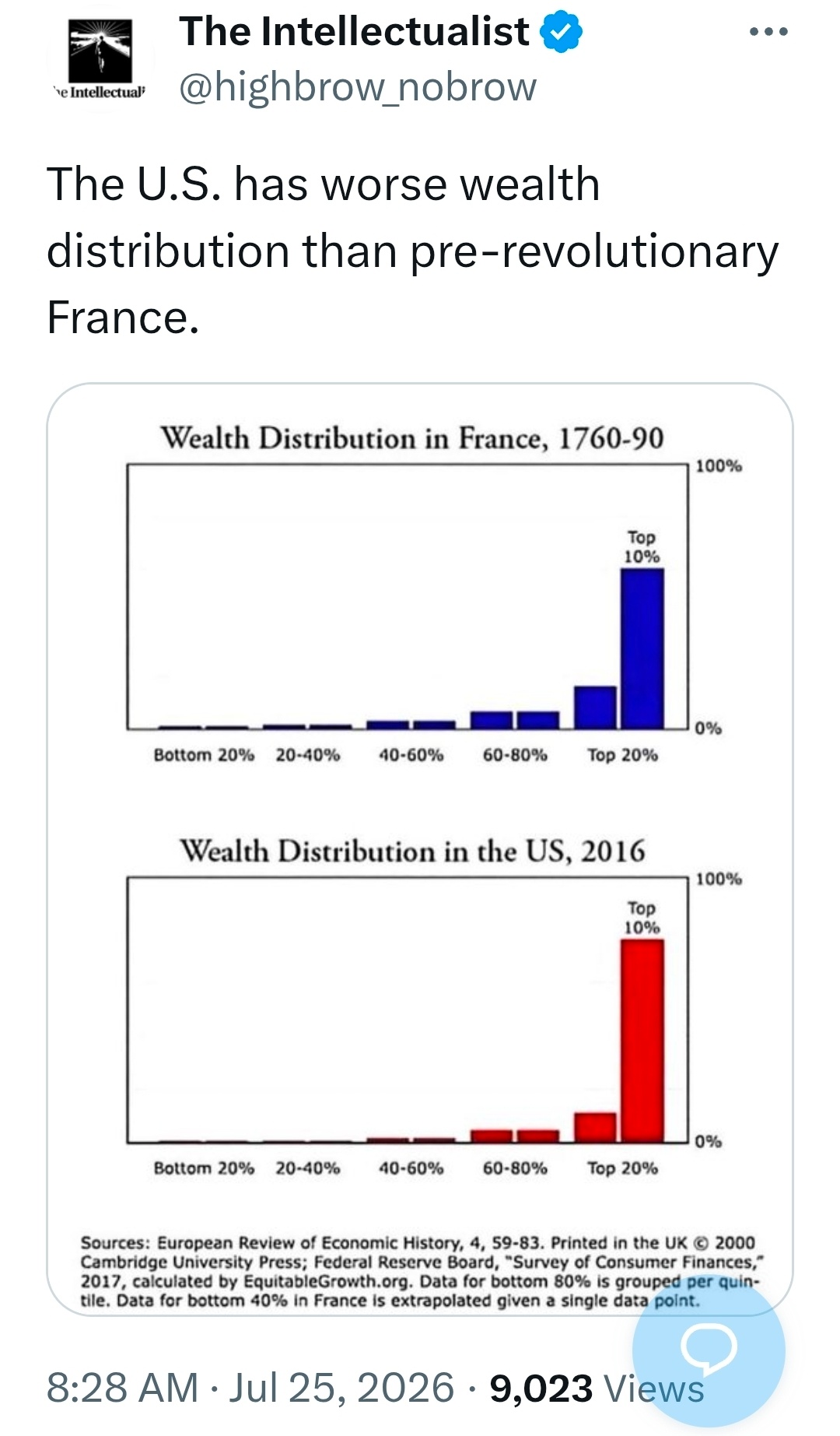 图1显示，当前，美国的财富分配状况比法国大革命前更为糟糕。 