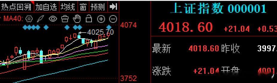 周末是各种利好，老美停摆迎来终局，让各大市场都有积极反应，所以今天大A直接高开4