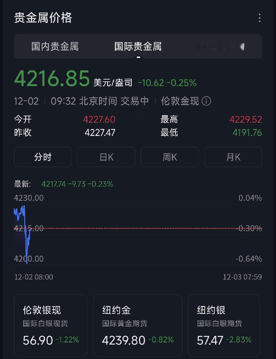 12.2金价震荡回调！美联储表态+地缘局势成关键变量
 
12月2日，黄金市场延