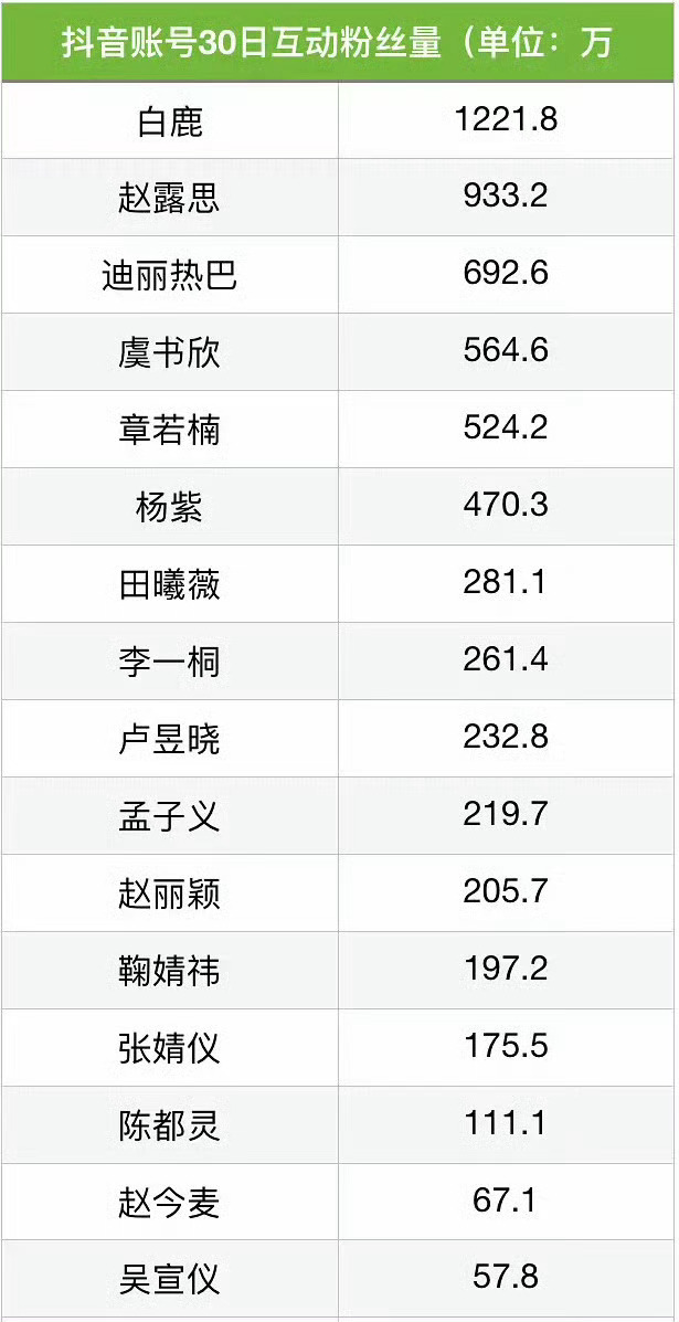 白鹿粉丝粘性就是很强啊，剧宣每次都超用心，把剧粉养得特别好[送花花] ​​​白鹿