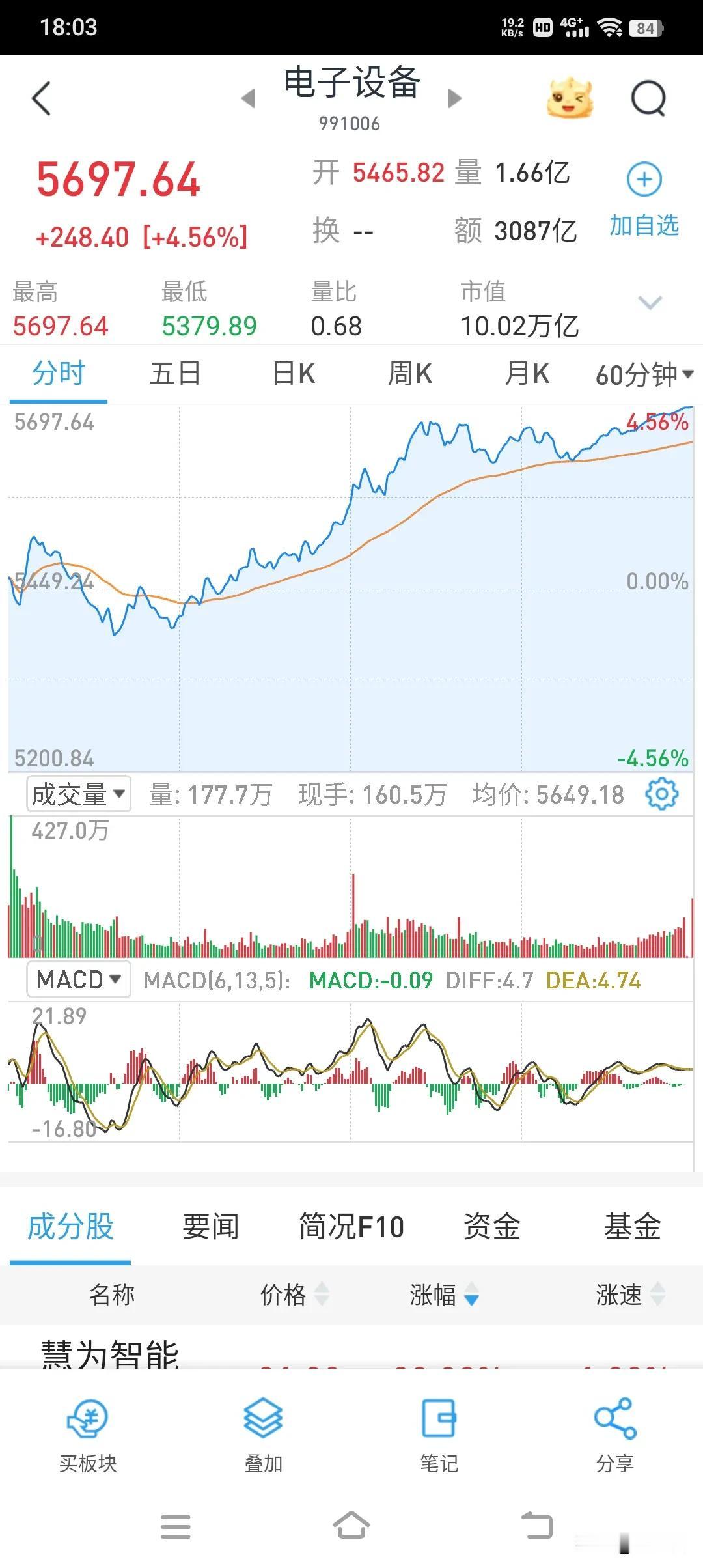 我看可以一下大盘，今天虽然温和放量，尾盘竞价放量，但仍属于洗盘阶段，60分钟级别