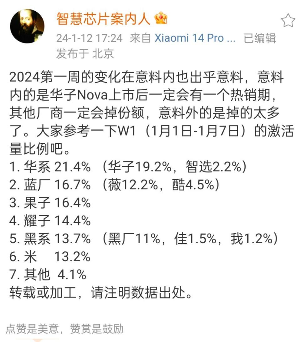 开年第一周，华为份额超20%拿下国内第一，超越苹果。[赞]
现在华为产品几乎全线