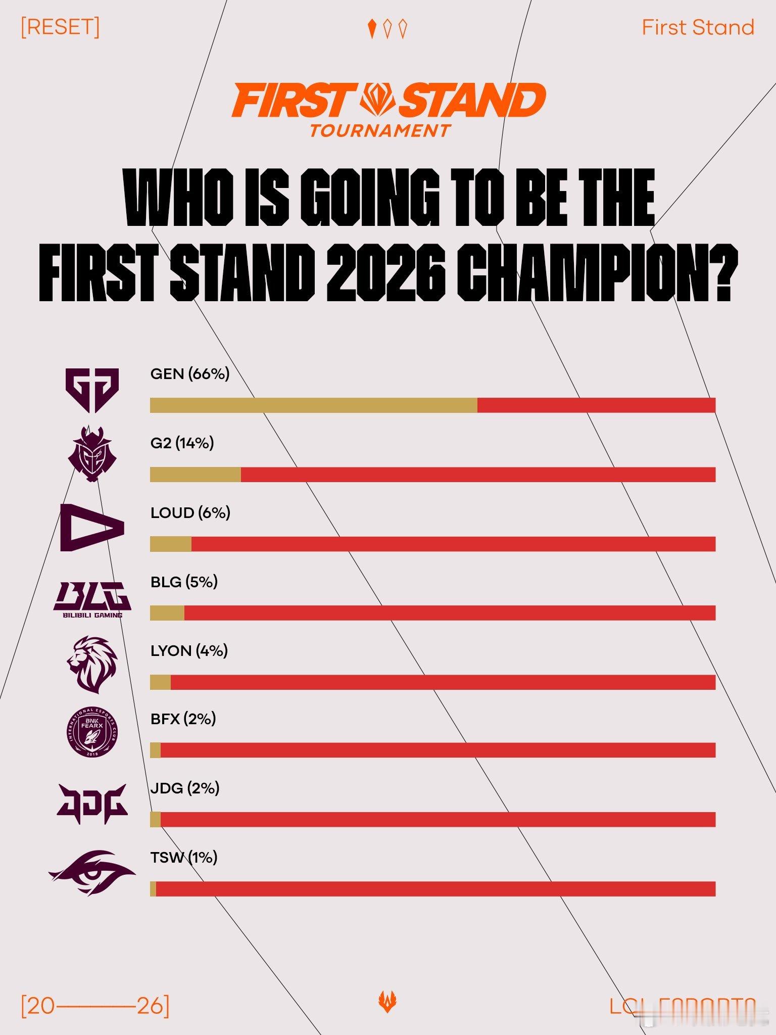 LOL Esports官推发文：我们向英雄联盟电竞赛事WhatsApp社群发起了