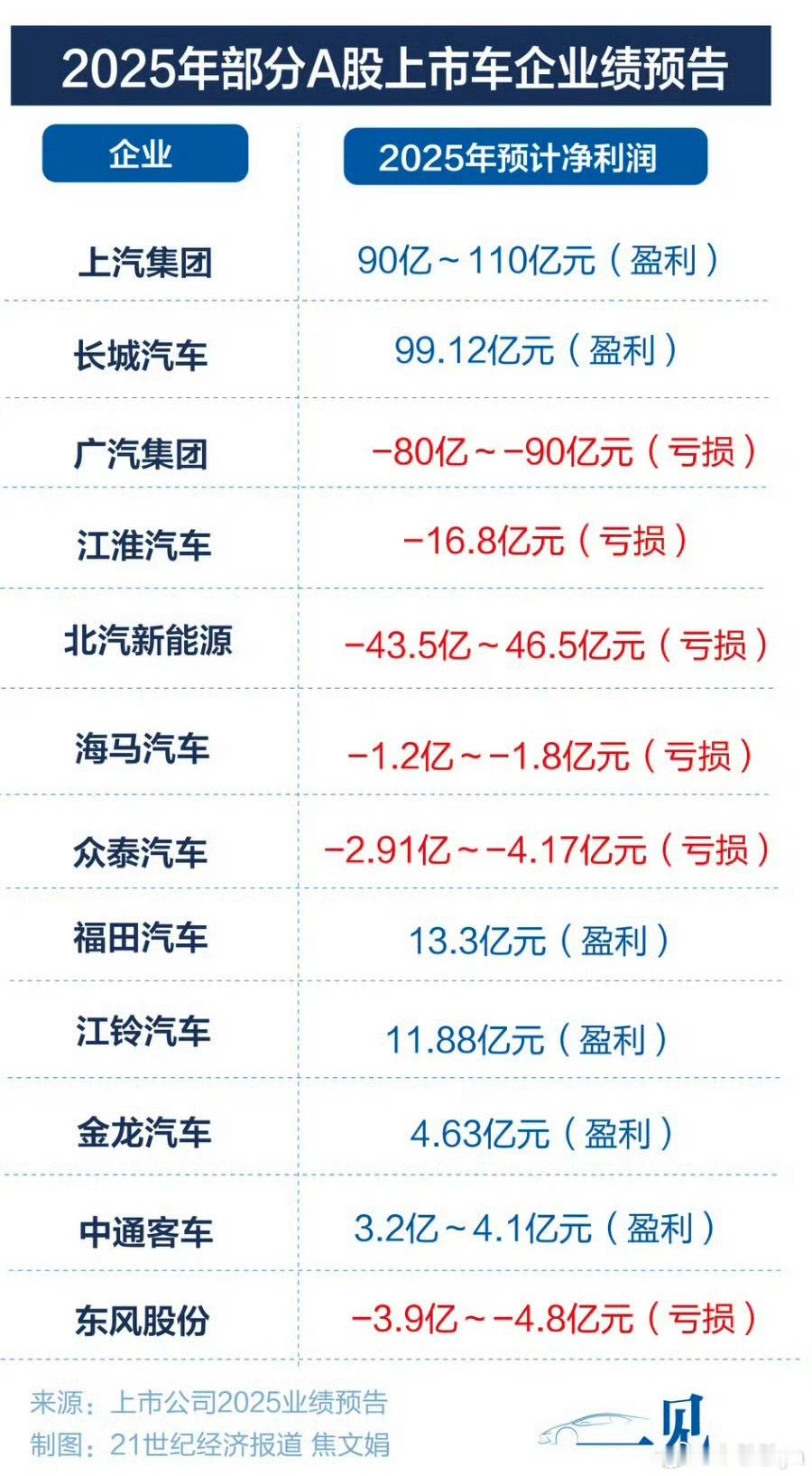 赛力斯、广汽、江淮上半年都亏了，原因基本都差不多，原材料涨价、竞争太卷、合资不好