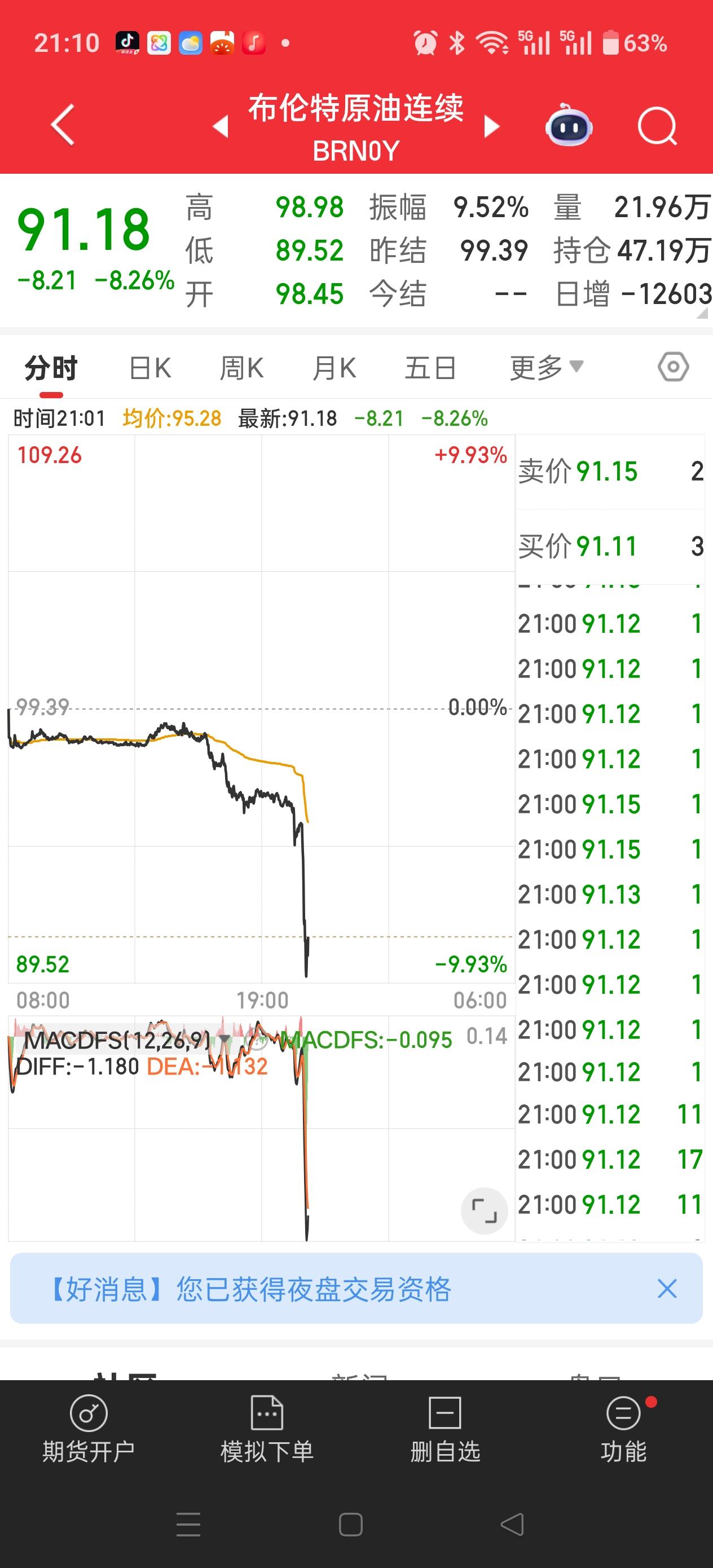 来看！注意啊！
石油大跌，不知道啥情况！
可能美伊达成新和解吧！
伦敦金暴涨！