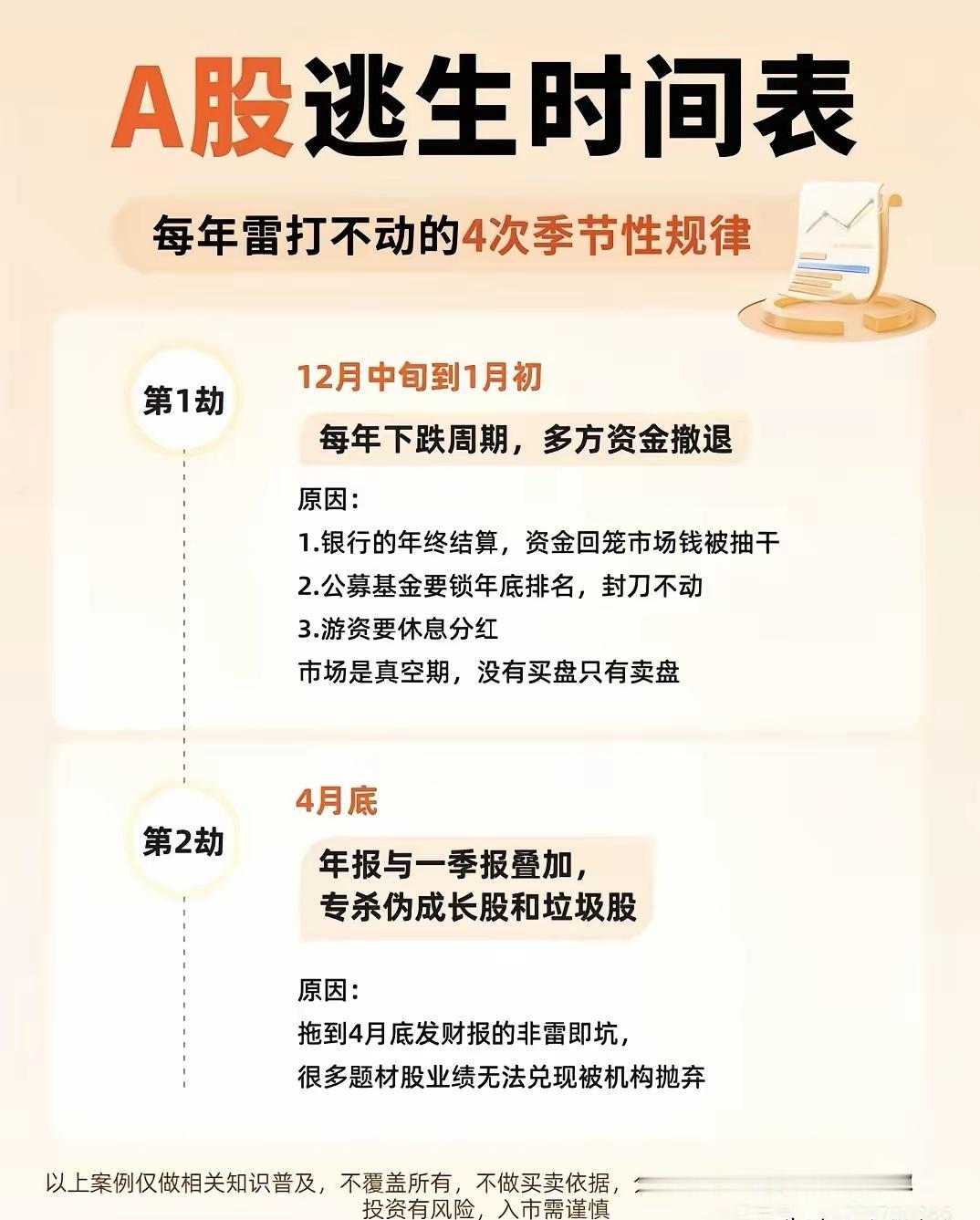 A股每年雷打不动有4次季节性大跌规律，分别是12月钱荒、4月业绩雷、8月证伪期和
