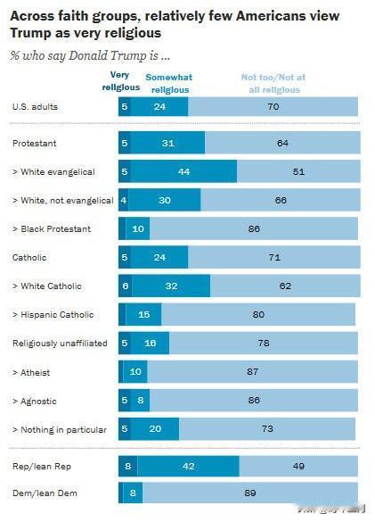 皮尤新调查显示，70%的美国成年人认为特朗普不太虔诚或完全不虔诚，与2024年秋
