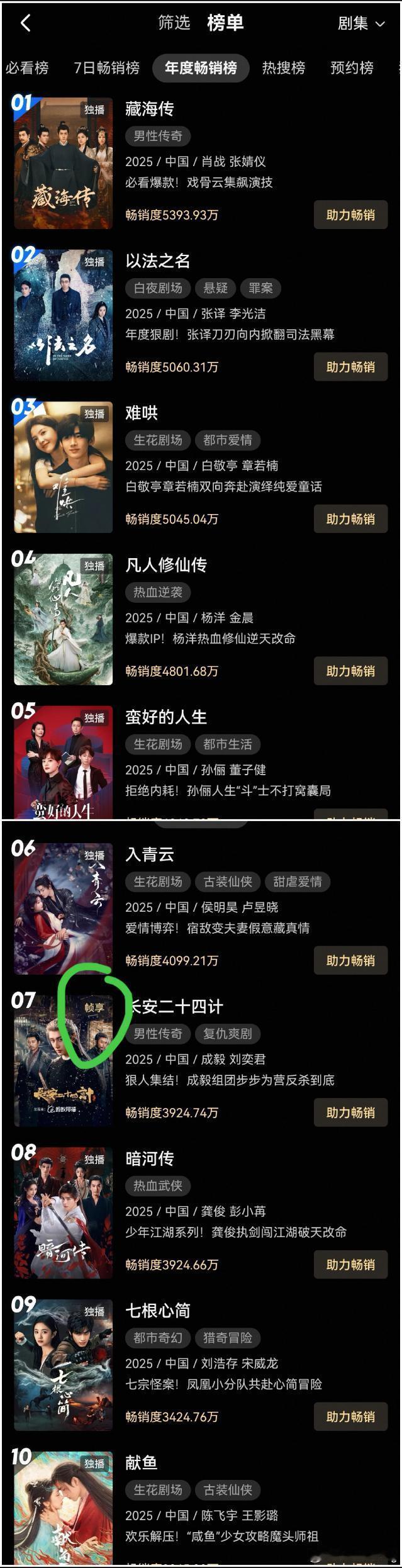 我竟然才意识到…优酷拉新榜前十，只有长安二十四计不是独播剧…我们老计的含金量…超