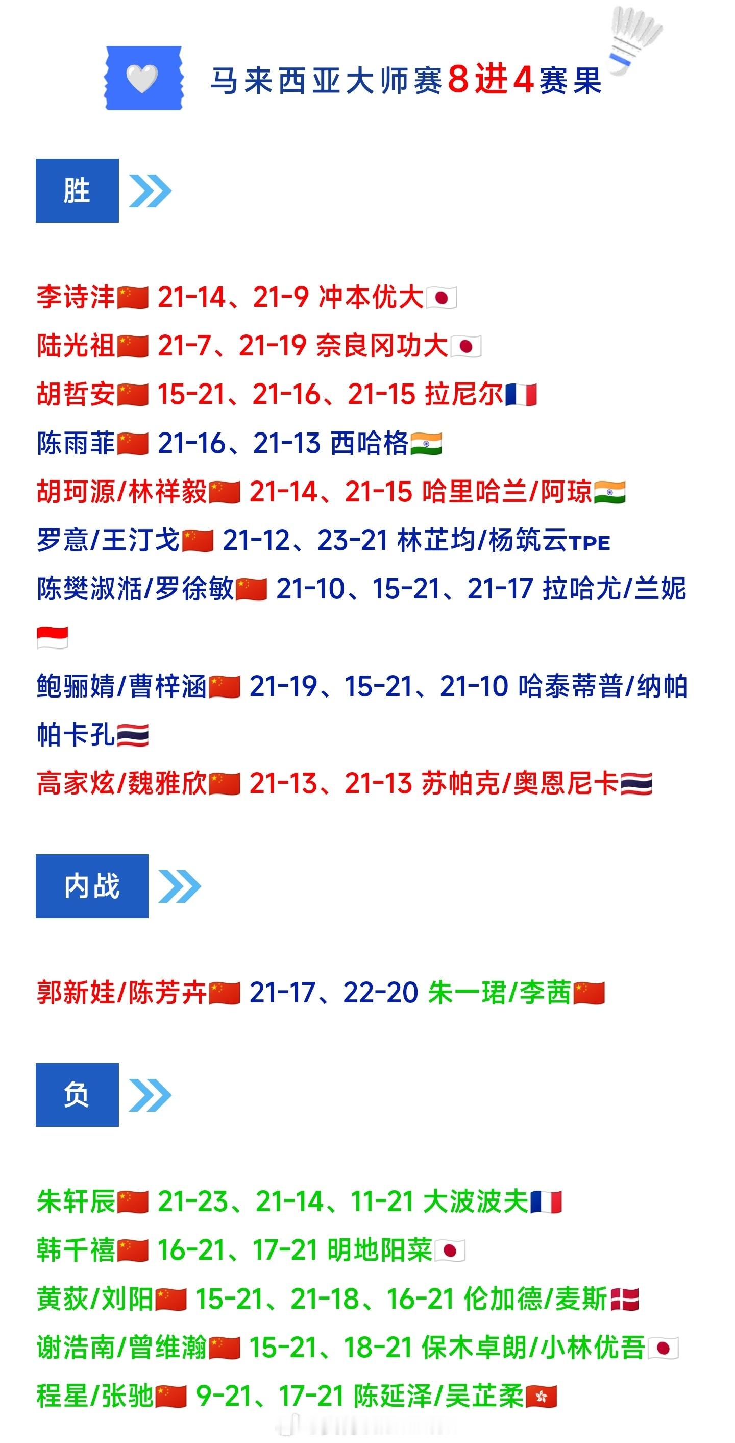 2026年马来西亚羽毛球大师赛🇨🇳国羽八强名单如下↓男单：李诗沣、陆光祖、胡