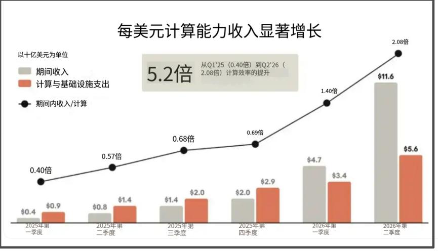据报道：2025年一季度，Anthropic每1美元收入对应超过2.5美元的算力
