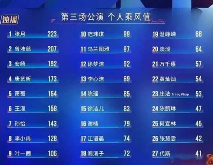 张慧雯回应三公排名张慧雯回应三公排名，下次小目标乘风值进步5名，加油小豹雯不要淘