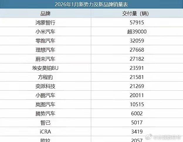 除去鸿蒙智行小米就是1月份新势力品牌销量第一！ 