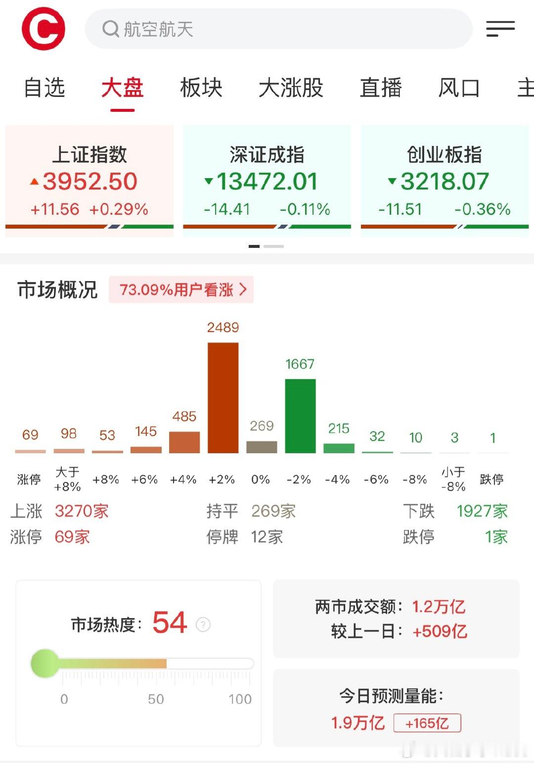 【A股半日成交1.2万亿放量509亿】 12月25日，市场早盘走势分化，三大指数