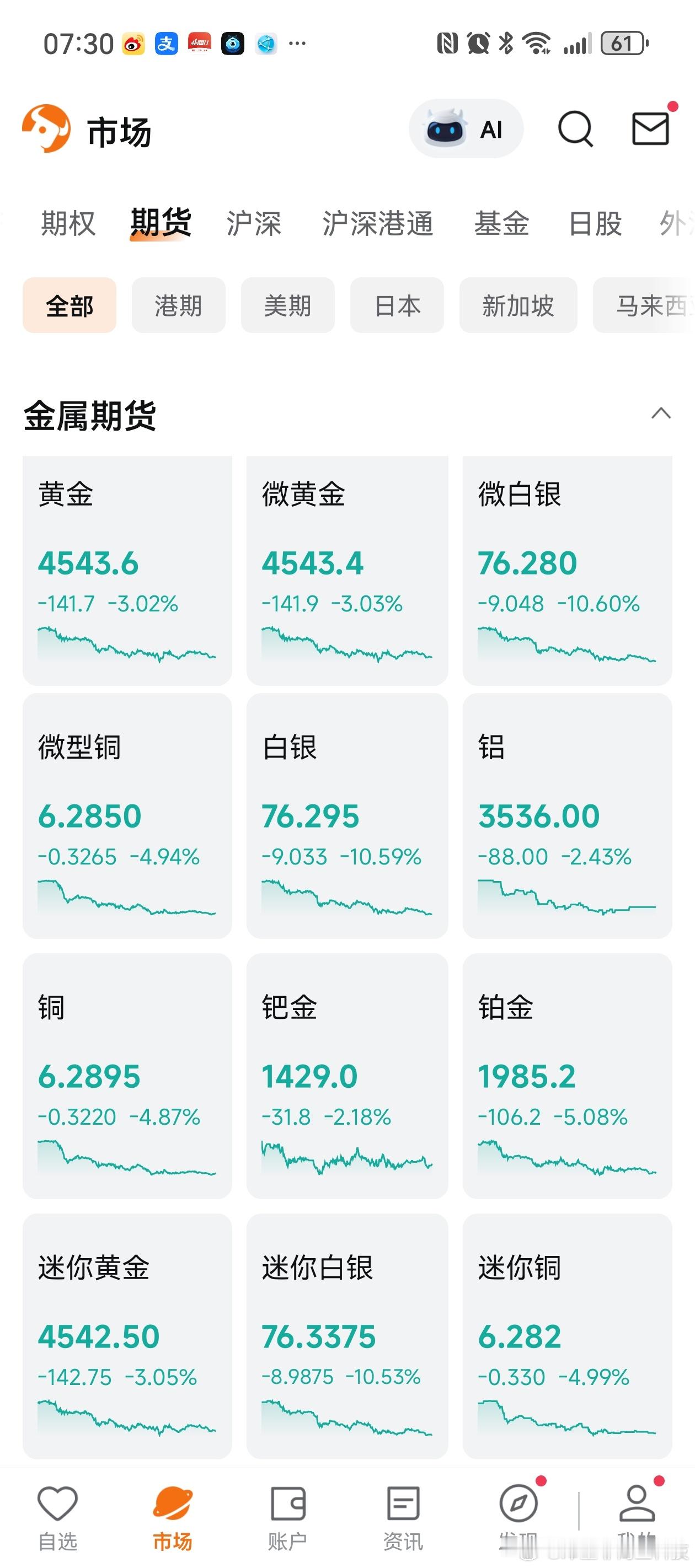昨天金属跌的有点多。