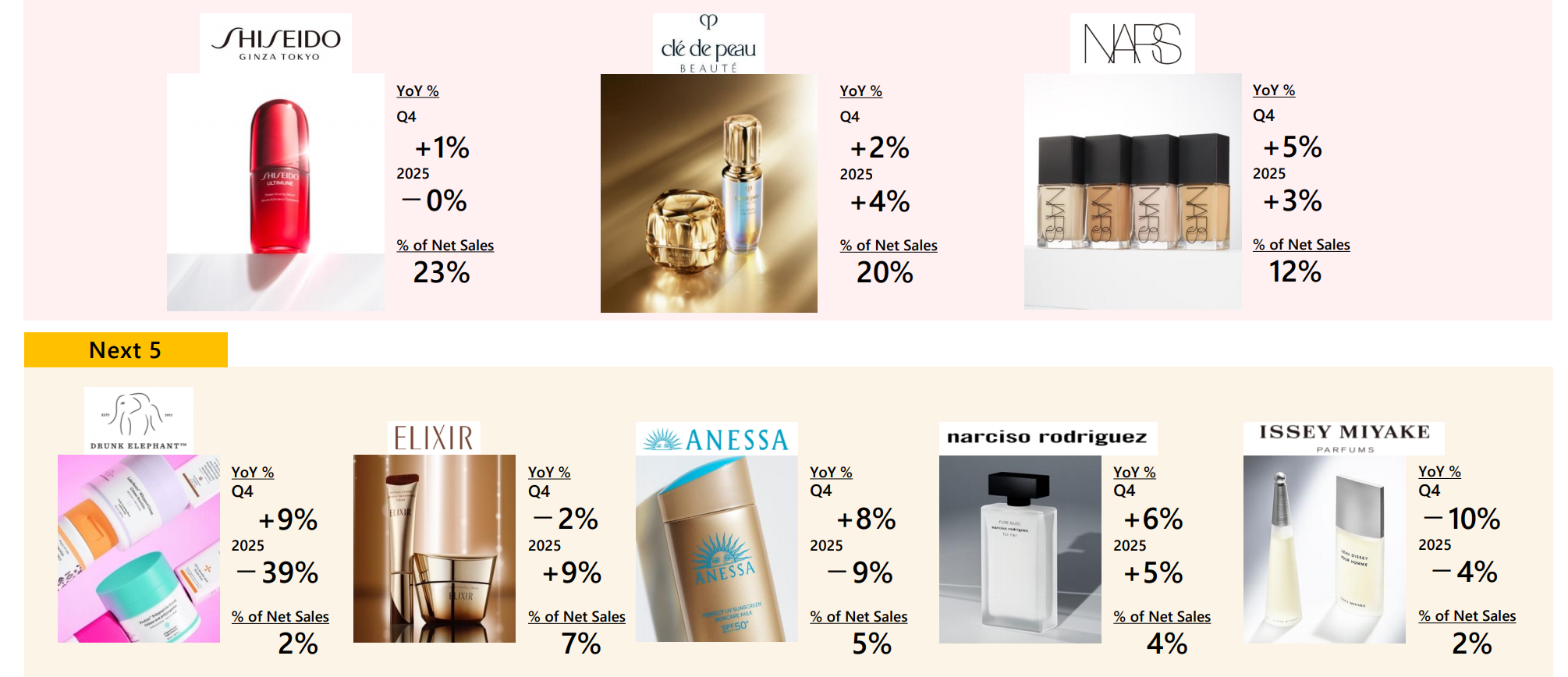 醉象大跌39%、营业利润由盈转亏，资生堂转型“自救”成效待考