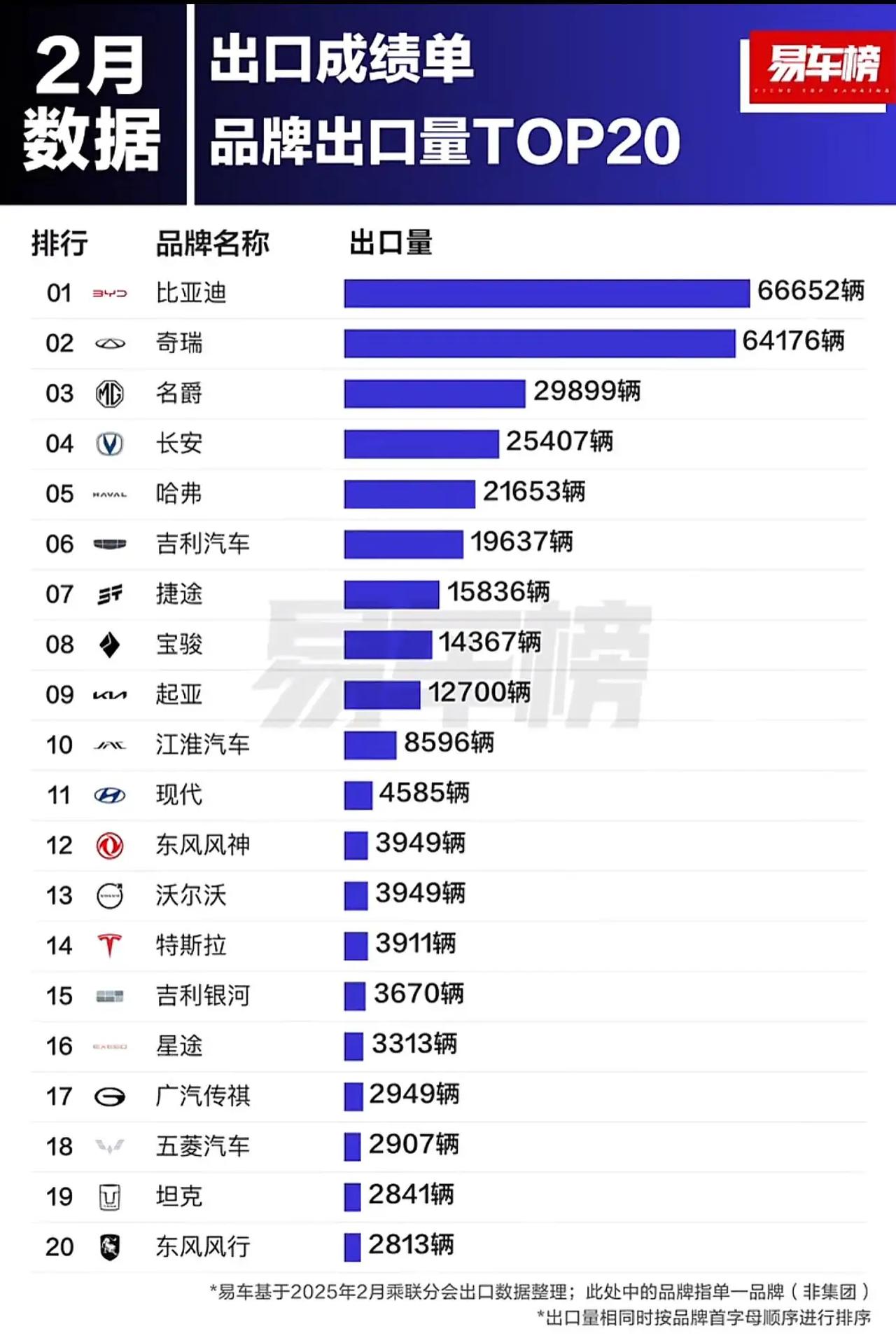 根据2025年2月中国汽车品牌出口数据，综合多份权威榜单分析如下：
 
一、整体