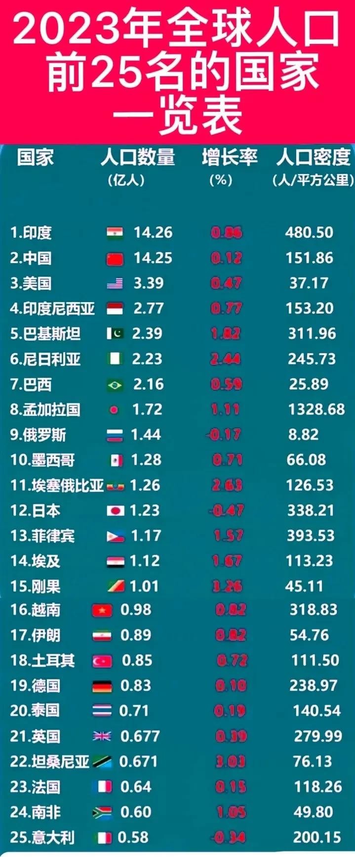 全球人口前25名的国家一览表：

第一名🥇：印度，14.26亿人；
第二名🥈