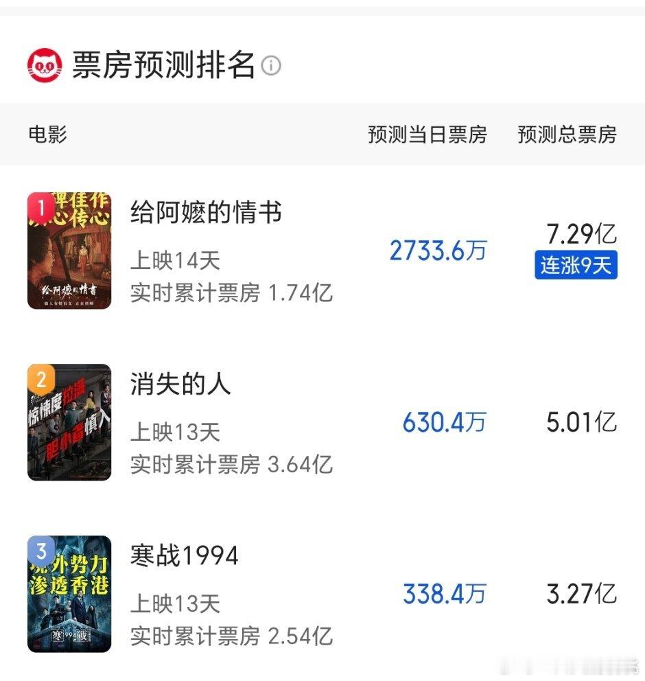每天都在创新高，一番单片破7亿的话目前00💐第二，能到9亿就是00💐第一了 
