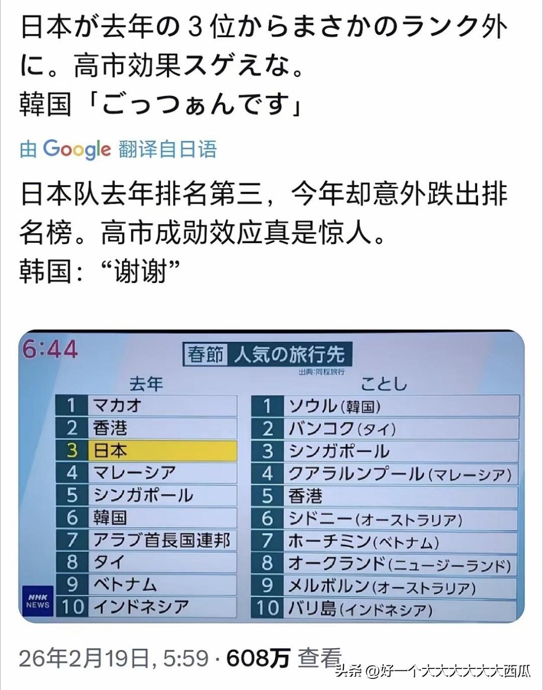 2026年日本已经跌出中国春节出境游前十，
日本那国家确实没啥去的必要，
这暴跌