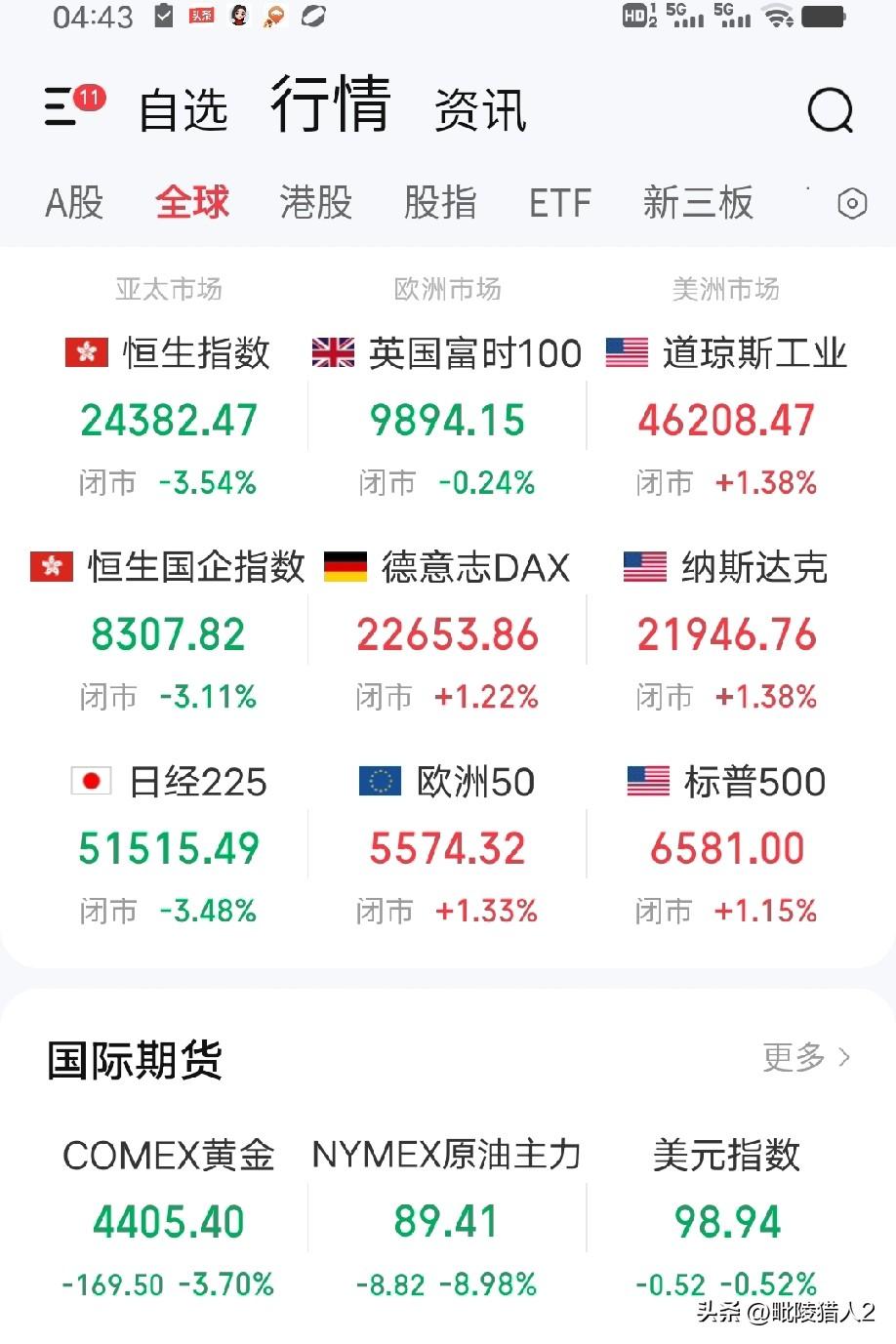 3月24日早评。隔夜欧美股市普涨（图1），特朗普的一张破嘴可真比集束炸弹还厉害，