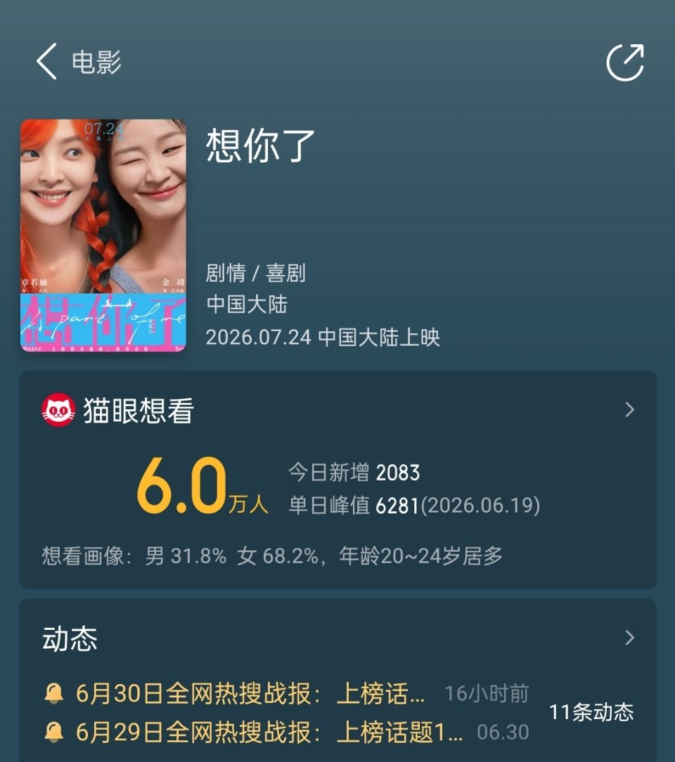 章若楠电影《想你了》猫眼想看人数这么快就破6万了，前两天看还是5万来着，这个月2