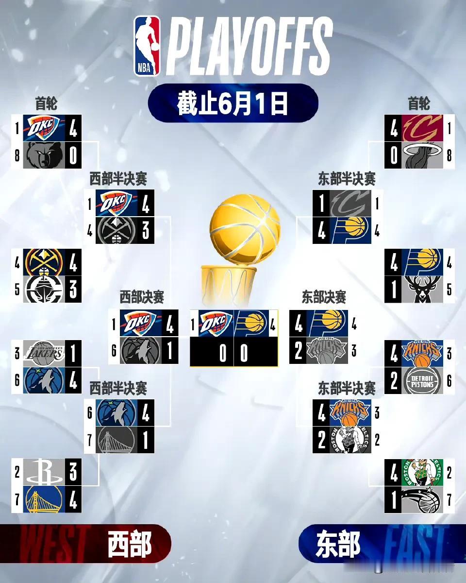 NBA季后赛：步行者晋级总决赛！
新王当立！步行者击破质疑，大比分4比2东决战胜